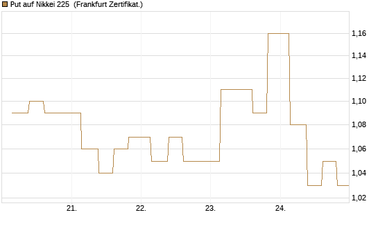 Put auf Nikkei 225 [Vontobel] Chart