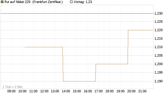 Put auf Nikkei 225 [Vontobel] Chart