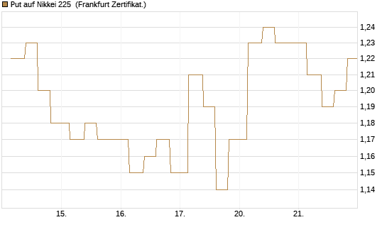 Put auf Nikkei 225 [Vontobel] Chart