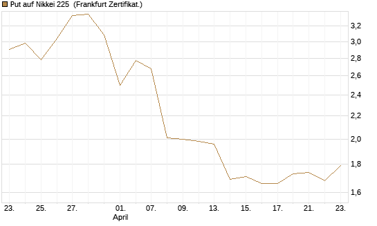 Put auf Nikkei 225 [Vontobel] Chart