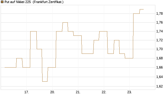 Put auf Nikkei 225 [Vontobel] Chart