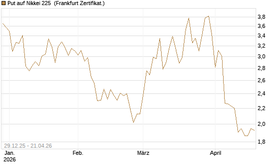 Put auf Nikkei 225 [Vontobel] Chart