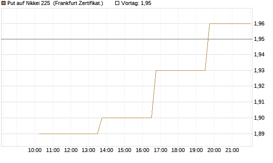 Put auf Nikkei 225 [Vontobel] Chart