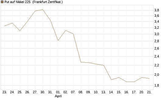 Put auf Nikkei 225 [Vontobel] Chart