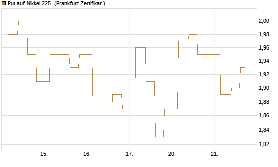 Put auf Nikkei 225 [Vontobel] Chart