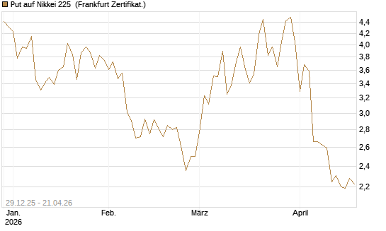 Put auf Nikkei 225 [Vontobel] Chart