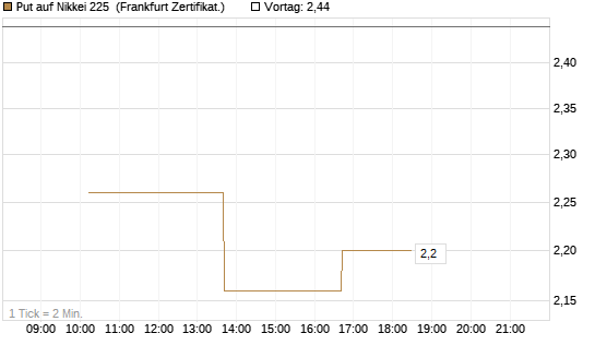 Put auf Nikkei 225 [Vontobel] Chart