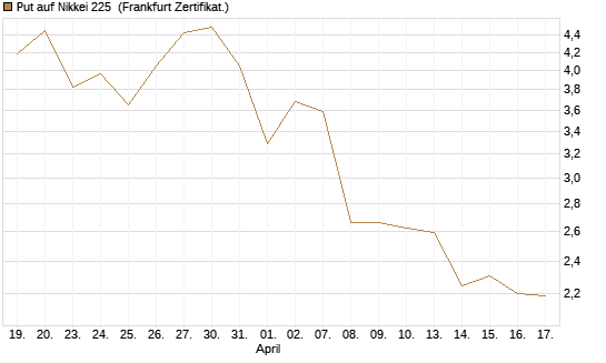Put auf Nikkei 225 [Vontobel] Chart