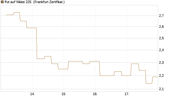 Put auf Nikkei 225 [Vontobel] Chart
