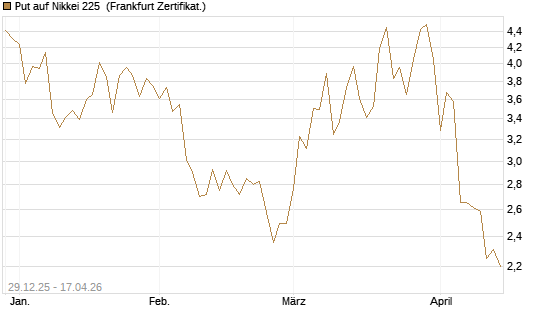 Put auf Nikkei 225 [Vontobel] Chart