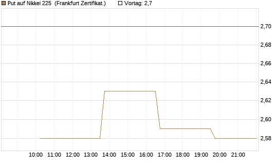 Put auf Nikkei 225 [Vontobel] Chart