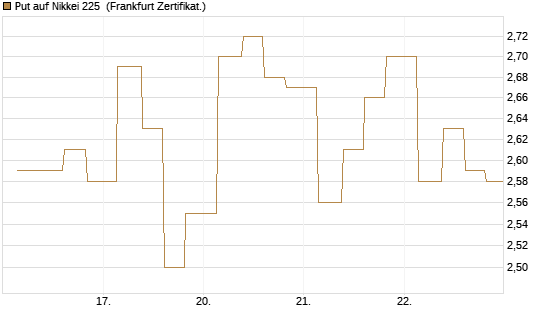 Put auf Nikkei 225 [Vontobel] Chart