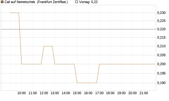 Call auf Nemetschek [BNP Paribas Emissions- und Handelsges.] Chart