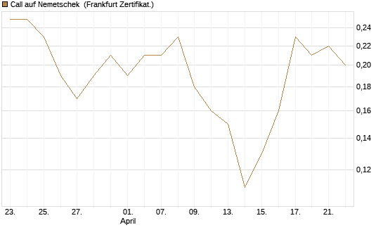 Call auf Nemetschek [BNP Paribas Emissions- und Handelsges.] Chart
