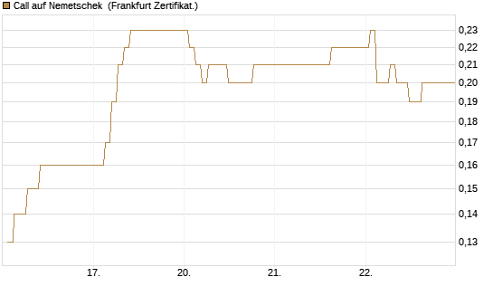 Call auf Nemetschek [BNP Paribas Emissions- und Handelsges.] Chart