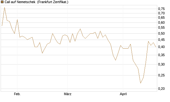 Call auf Nemetschek [BNP Paribas Emissions- und Handelsges.] Chart