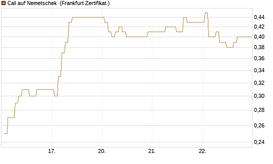 Call auf Nemetschek [BNP Paribas Emissions- und Handelsges.] Chart