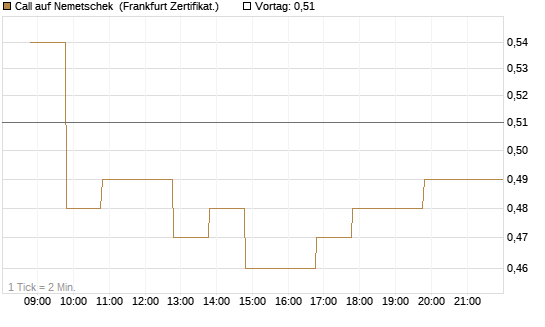 Call auf Nemetschek [BNP Paribas Emissions- und Handelsges.] Chart