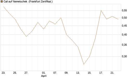 Call auf Nemetschek [BNP Paribas Emissions- und Handelsges.] Chart