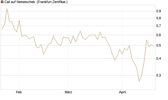 Call auf Nemetschek [BNP Paribas Emissions- und Handelsges.] Chart