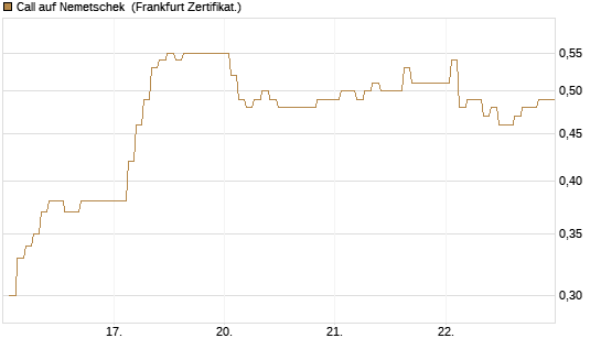 Call auf Nemetschek [BNP Paribas Emissions- und Handelsges.] Chart