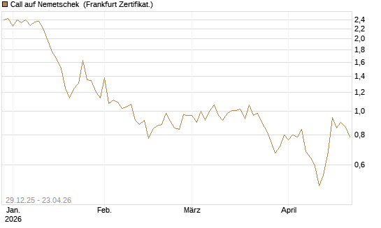 Call auf Nemetschek [BNP Paribas Emissions- und Handelsges.] Chart