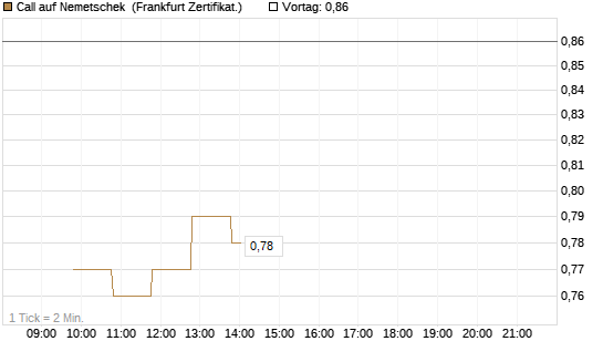 Call auf Nemetschek [BNP Paribas Emissions- und Handelsges.] Chart