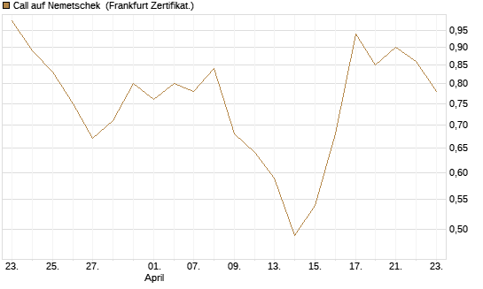 Call auf Nemetschek [BNP Paribas Emissions- und Handelsges.] Chart