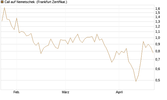 Call auf Nemetschek [BNP Paribas Emissions- und Handelsges.] Chart