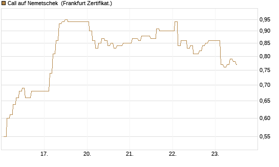 Call auf Nemetschek [BNP Paribas Emissions- und Handelsges.] Chart