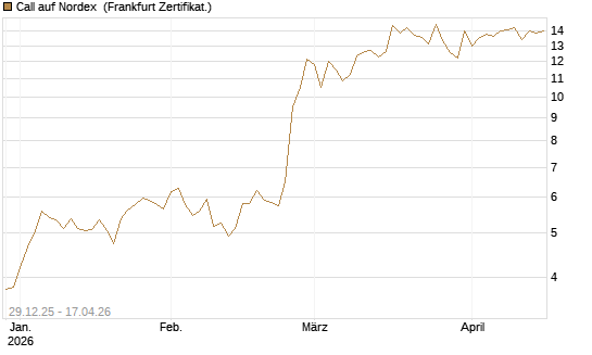 Call auf Nordex [BNP Paribas Emissions- und Handelsges.] Chart