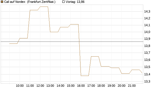 Call auf Nordex [BNP Paribas Emissions- und Handelsges.] Chart