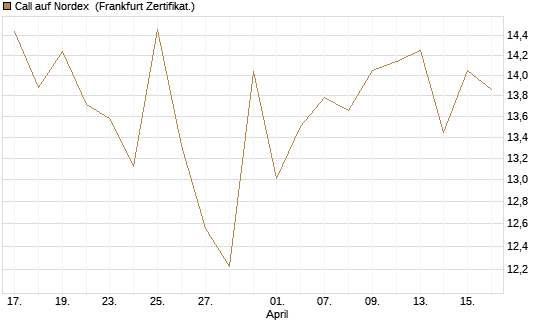 Call auf Nordex [BNP Paribas Emissions- und Handelsges.] Chart