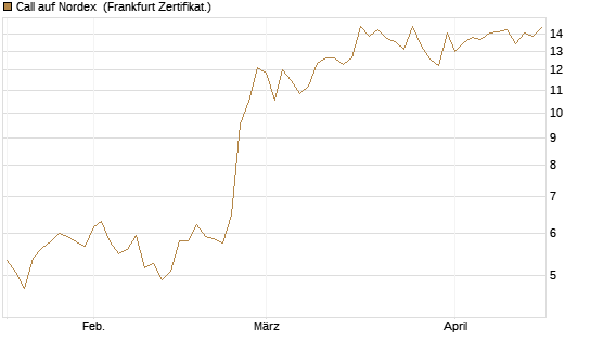 Call auf Nordex [BNP Paribas Emissions- und Handelsges.] Chart