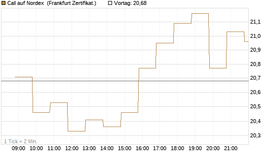 Call auf Nordex [BNP Paribas Emissions- und Handelsges.] Chart