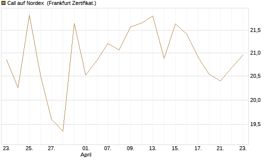 Call auf Nordex [BNP Paribas Emissions- und Handelsges.] Chart