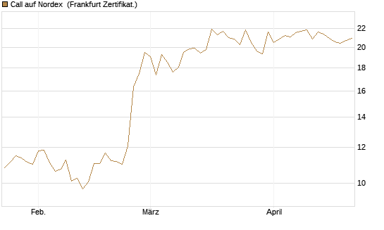 Call auf Nordex [BNP Paribas Emissions- und Handelsges.] Chart