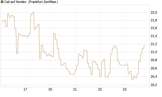 Call auf Nordex [BNP Paribas Emissions- und Handelsges.] Chart
