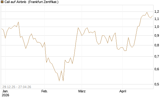 Call auf Airbnb [BNP Paribas Emissions- und Handelsges.] Chart