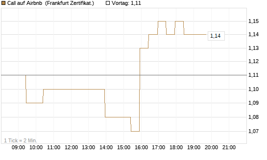 Call auf Airbnb [BNP Paribas Emissions- und Handelsges.] Chart