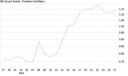 Call auf Airbnb [BNP Paribas Emissions- und Handelsges.] Chart