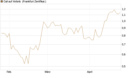 Call auf Airbnb [BNP Paribas Emissions- und Handelsges.] Chart