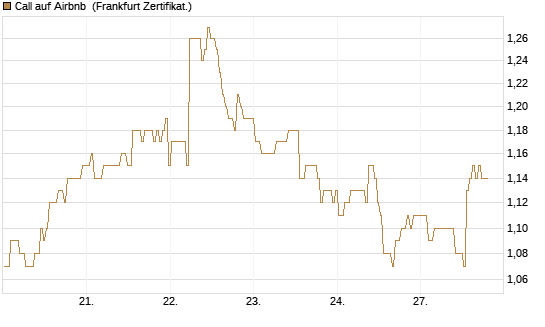 Call auf Airbnb [BNP Paribas Emissions- und Handelsges.] Chart