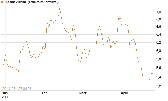 Put auf Airbnb [BNP Paribas Emissions- und Handelsges.] Chart