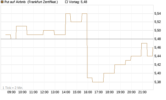 Put auf Airbnb [BNP Paribas Emissions- und Handelsges.] Chart