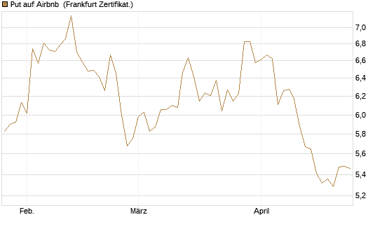 Put auf Airbnb [BNP Paribas Emissions- und Handelsges.] Chart