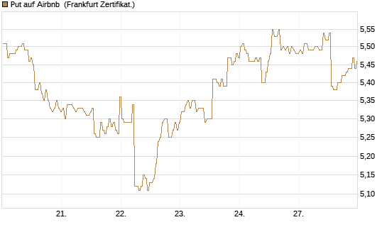 Put auf Airbnb [BNP Paribas Emissions- und Handelsges.] Chart