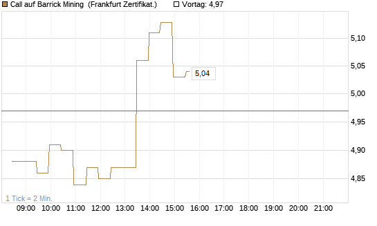 Call auf Barrick Mining [BNP Paribas Emissions- und Handelsges.] Chart