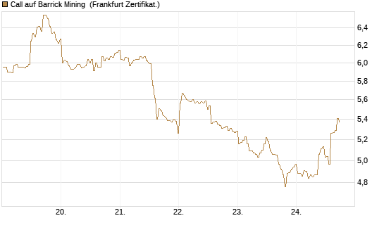 Call auf Barrick Mining [BNP Paribas Emissions- und Handelsges.] Chart