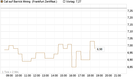 Call auf Barrick Mining [BNP Paribas Emissions- und Handelsges.] Chart